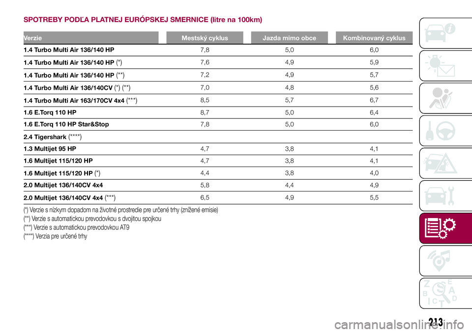 FIAT 500X 2017  Návod na použitie a údržbu (in Slovak) SPOTREBY PODĽA PLATNEJ EURÓPSKEJ SMERNICE (litre na 100km)
Verzie Mestský cyklus Jazda mimo obce Kombinovaný cyklus
1.4 Turbo Multi Air 136/140 HP7,8 5,0 6,0
1.4 Turbo Multi Air 136/140 HP
(*)7,6 