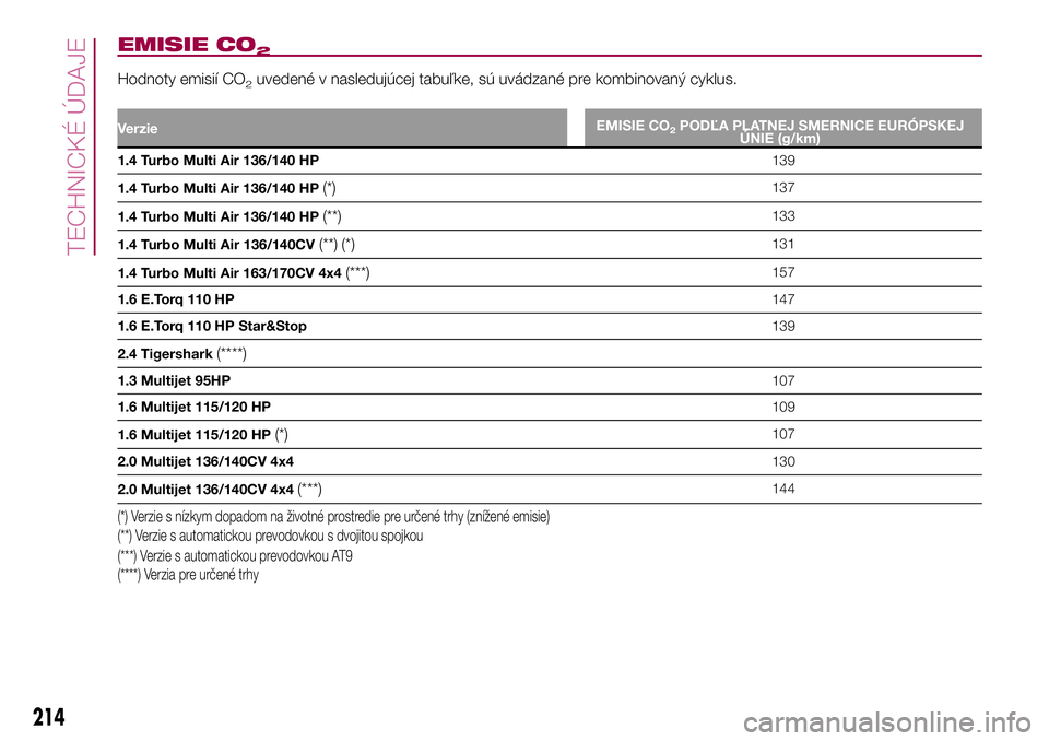 FIAT 500X 2017  Návod na použitie a údržbu (in Slovak) EMISIE CO2
Hodnoty emisií CO2uvedené v nasledujúcej tabuľke, sú uvádzané pre kombinovaný cyklus.
Verzie
1.4 Turbo Multi Air 136/140 HP139
1.4 Turbo Multi Air 136/140 HP
(*)137
1.4 Turbo Multi 