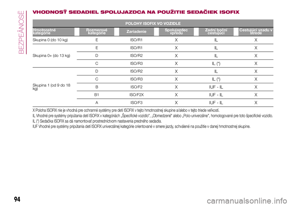 FIAT 500X 2017 Návod na použitie a údržbu (in Slovak) VHODNOSŤ SEDADIEL SPOLUJAZDCA NA POUŽITIE SEDAČIEK ISOFIX
POLOHY ISOFIX VO VOZIDLE
Hmotnostné
kategórieRozmerové
kategórieZariadenieSpolujazdec
vpreduZadní boční
cestujúciCestujúci vzadu v FIAT 500X 2017 Návod na použitie a údržbu (in Slovak) VHODNOSŤ SEDADIEL SPOLUJAZDCA NA POUŽITIE SEDAČIEK ISOFIX
POLOHY ISOFIX VO VOZIDLE
Hmotnostné
kategórieRozmerové
kategórieZariadenieSpolujazdec
vpreduZadní boční
cestujúciCestujúci vzadu v