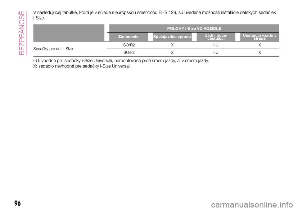 FIAT 500X 2017 Návod na použitie a údržbu (in Slovak) V nasledujúcej tabuľke, ktorá je v súlade s európskou smernicou EHS 129, sú uvedené možnosti inštalácie detských sedačiek
i-Size.
POLOHY i-Size VO VOZIDLE
Zariadenie Spolujazdec vpreduZadn FIAT 500X 2017 Návod na použitie a údržbu (in Slovak) V nasledujúcej tabuľke, ktorá je v súlade s európskou smernicou EHS 129, sú uvedené možnosti inštalácie detských sedačiek
i-Size.
POLOHY i-Size VO VOZIDLE
Zariadenie Spolujazdec vpreduZadn