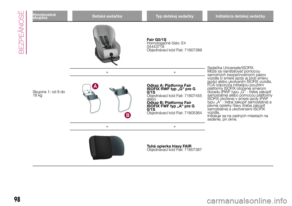 FIAT 500X 2017 Návod na použitie a údržbu (in Slovak) Hmotnostná
skupinaDetská sedačka Typ detskej sedačky Inštalácia detskej sedačky
Skupina 1: od 9 do
18 kg
Fair G0/1S
Homologačné číslo: E4
04443718
Objednávací kód Fiat: 71807388
Sedačka FIAT 500X 2017 Návod na použitie a údržbu (in Slovak) Hmotnostná
skupinaDetská sedačka Typ detskej sedačky Inštalácia detskej sedačky
Skupina 1: od 9 do
18 kg
Fair G0/1S
Homologačné číslo: E4
04443718
Objednávací kód Fiat: 71807388
Sedačka