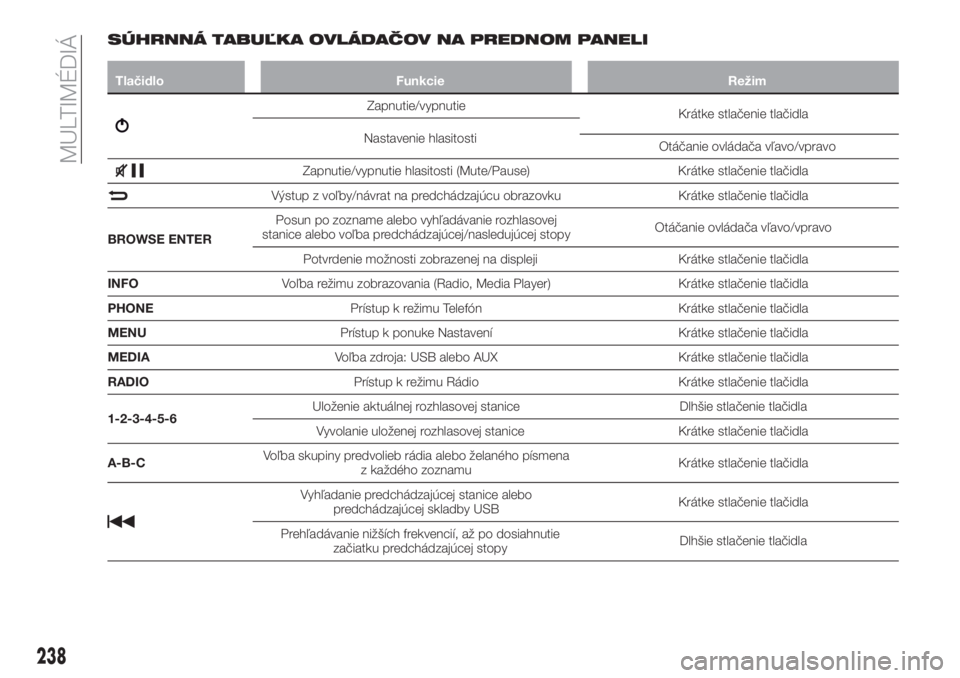 FIAT 500X 2018  Návod na použitie a údržbu (in Slovak) SÚHRNNÁ TABUĽKA OVLÁDAČOV NA PREDNOM PANELI
Tlačidlo Funkcie Režim
Zapnutie/vypnutie
Krátke stlačenie tlačidla
Nastavenie hlasitosti
Otáčanie ovládača vľavo/vpravo
Zapnutie/vypnutie hla