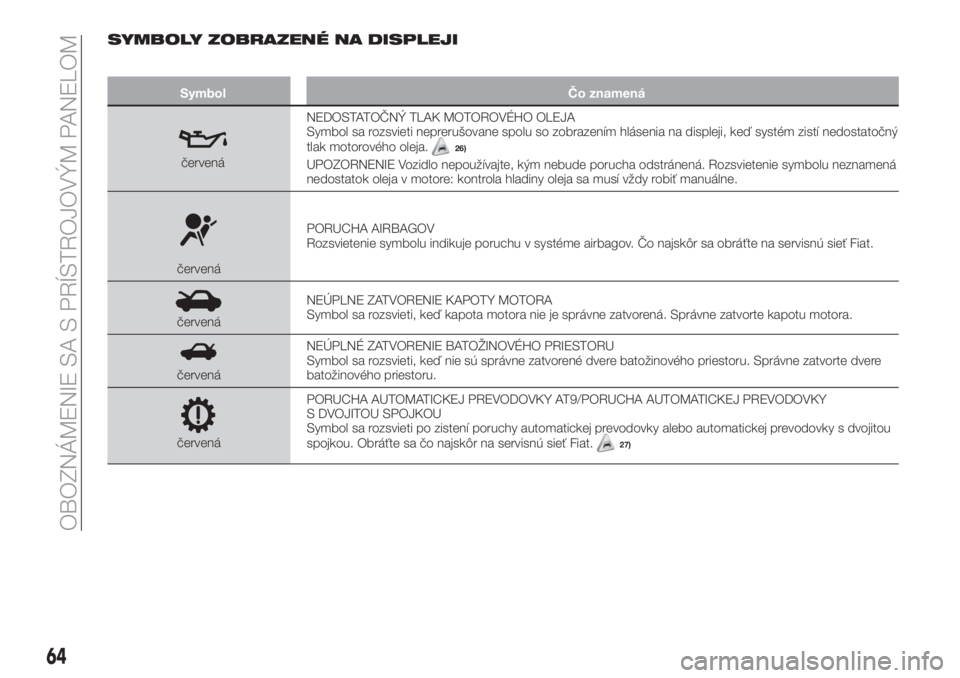 FIAT 500X 2018  Návod na použitie a údržbu (in Slovak) SYMBOLY ZOBRAZENÉ NA DISPLEJI
Symbol Čo znamená
červenáNEDOSTATOČNÝ TLAK MOTOROVÉHO OLEJA
Symbol sa rozsvieti neprerušovane spolu so zobrazením hlásenia na displeji, keď systém zistí ned