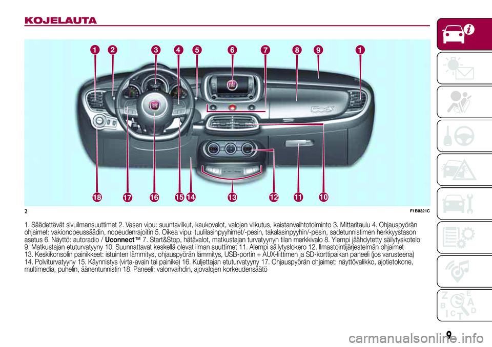 FIAT 500X 2017  Käyttö- ja huolto-ohjekirja (in in Finnish) KOJELAUTA
1. Säädettävät sivuilmansuuttimet 2. Vasen vipu: suuntavilkut, kaukovalot, valojen vilkutus, kaistanvaihtotoiminto 3. Mittaritaulu 4. Ohjauspyörän
ohjaimet: vakionopeussäädin, nopeud