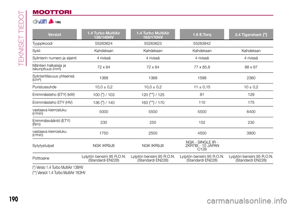 FIAT 500X 2017  Käyttö- ja huolto-ohjekirja (in in Finnish) MOOTTORI
186)
Versiot1.4 Turbo MultiAir
136/140HV1.4 Turbo MultiAir
163/170HV1.6 E.Torq
2.4 Tigershark(*)
Tyyppikoodi 55263624 55263623 55263842
Sykli Kahdeksan Kahdeksan Kahdeksan Kahdeksan
Sylinteri