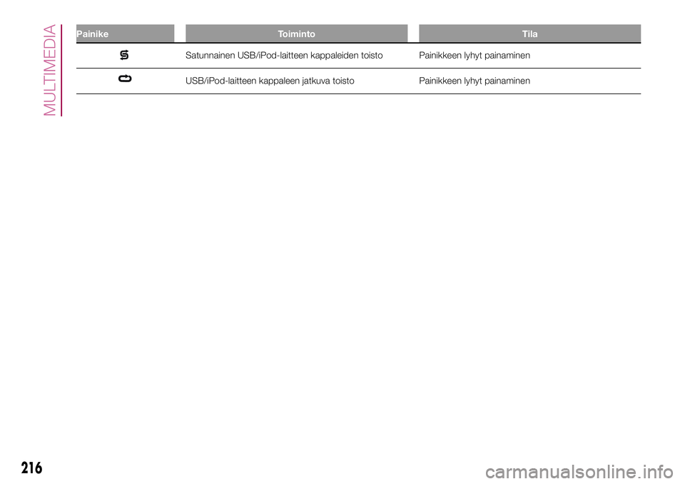 FIAT 500X 2017  Käyttö- ja huolto-ohjekirja (in in Finnish) Painike Toiminto Tila
Satunnainen USB/iPod-laitteen kappaleiden toisto Painikkeen lyhyt painaminen
USB/iPod-laitteen kappaleen jatkuva toisto Painikkeen lyhyt painaminen
216
MULTIMEDIA 