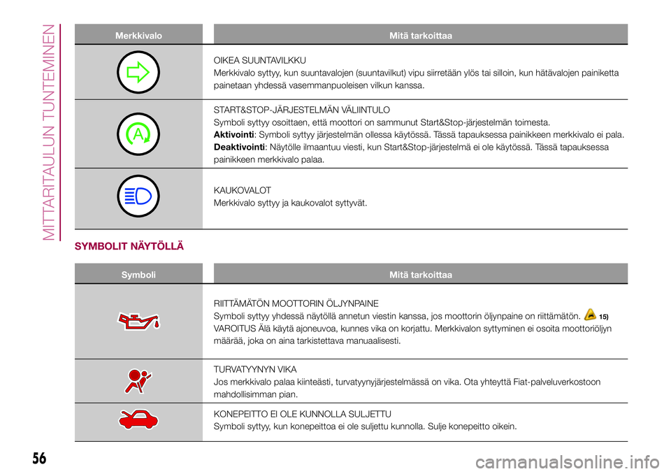 FIAT 500X 2017  Käyttö- ja huolto-ohjekirja (in in Finnish) Merkkivalo Mitä tarkoittaa
OIKEA SUUNTAVILKKU
Merkkivalo syttyy, kun suuntavalojen (suuntavilkut) vipu siirretään ylös tai silloin, kun hätävalojen painiketta
painetaan yhdessä vasemmanpuoleise