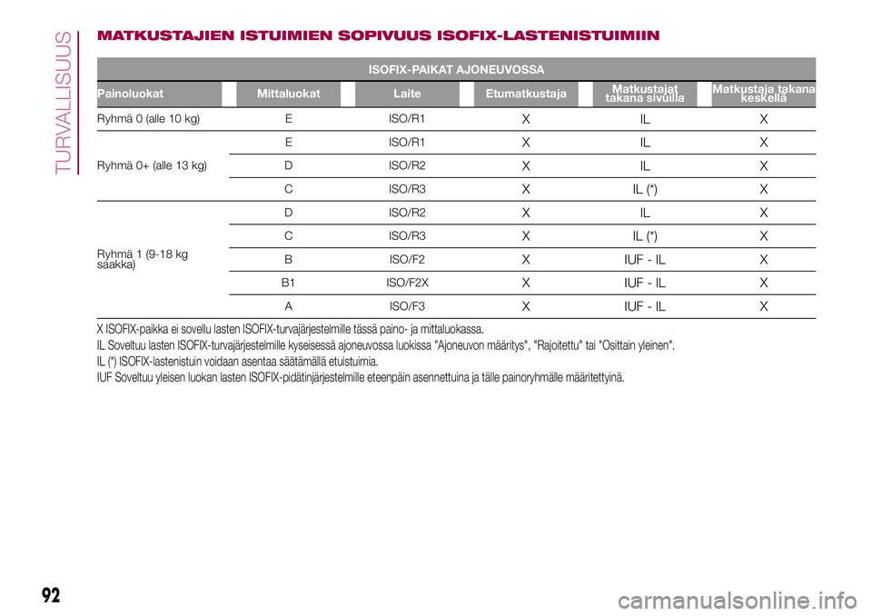 FIAT 500X 2017  Käyttö- ja huolto-ohjekirja (in in Finnish) MATKUSTAJIEN ISTUIMIEN SOPIVUUS ISOFIX-LASTENISTUIMIIN
ISOFIX-PAIKAT AJONEUVOSSA
Painoluokat Mittaluokat Laite EtumatkustajaMatkustajat
takana sivuillaMatkustaja takana
keskellä
Ryhmä 0 (alle 10 kg)