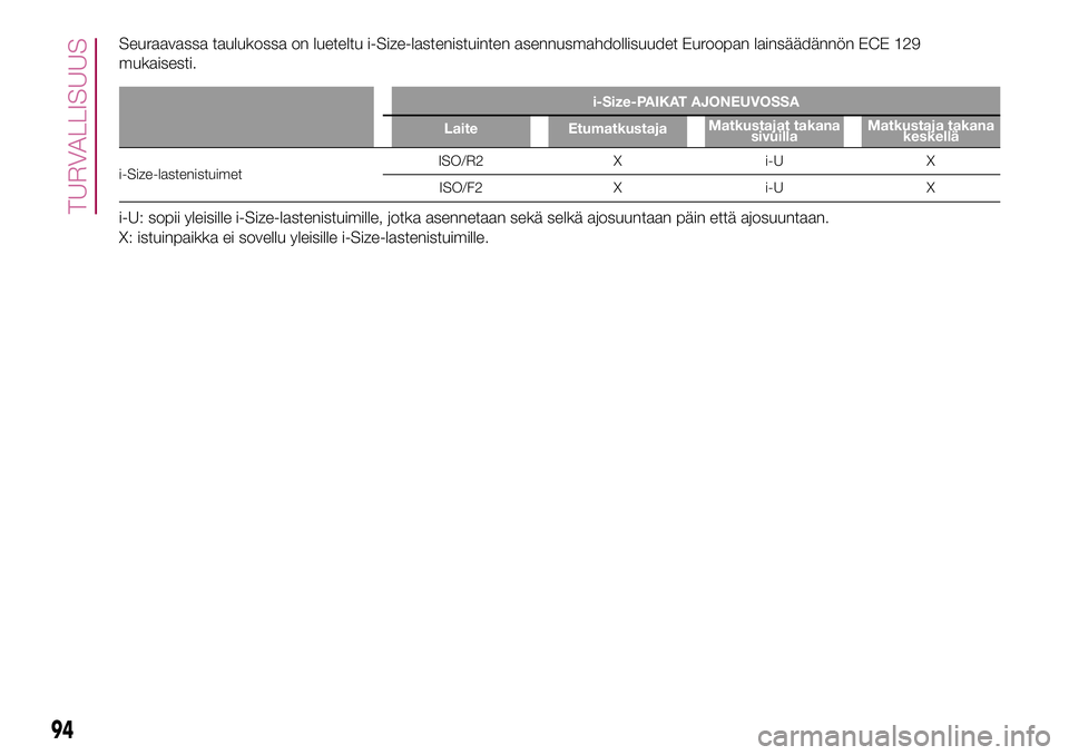 FIAT 500X 2017  Käyttö- ja huolto-ohjekirja (in in Finnish) Seuraavassa taulukossa on lueteltu i-Size-lastenistuinten asennusmahdollisuudet Euroopan lainsäädännön ECE 129
mukaisesti.
i-Size-PAIKAT AJONEUVOSSA
Laite EtumatkustajaMatkustajat takana
sivuillaM