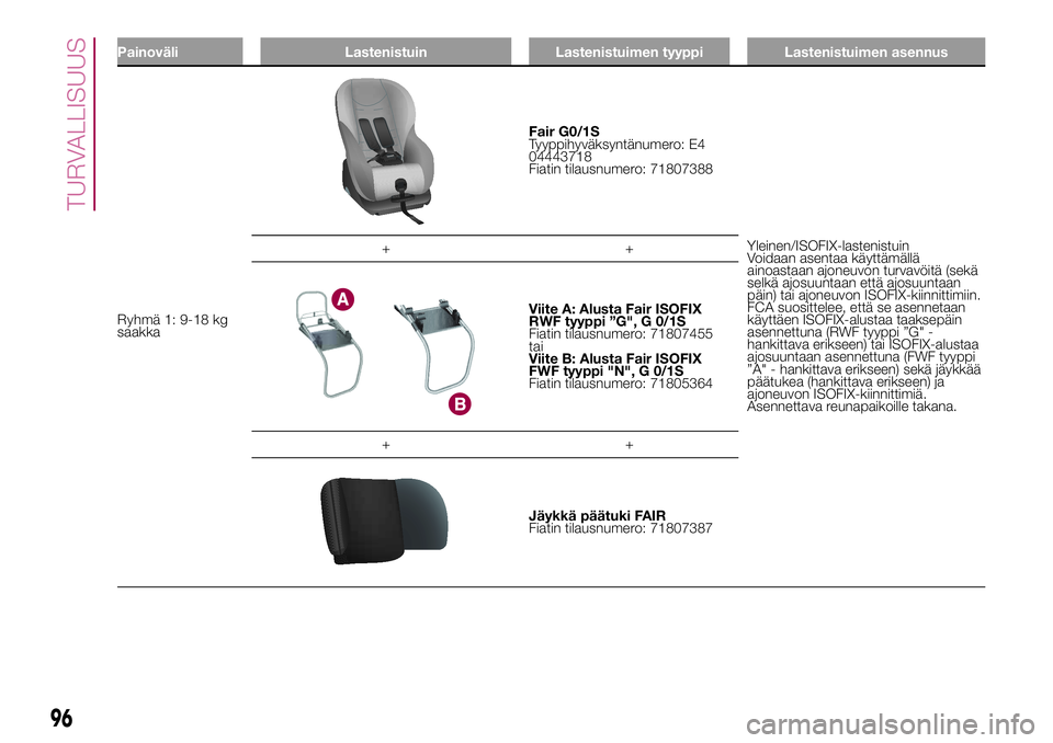 FIAT 500X 2017  Käyttö- ja huolto-ohjekirja (in in Finnish) Painoväli Lastenistuin Lastenistuimen tyyppi Lastenistuimen asennus
Ryhmä 1: 9-18 kg
saakka
Fair G0/1S
Tyyppihyväksyntänumero: E4
04443718
Fiatin tilausnumero: 71807388
Yleinen/ISOFIX-lastenistuin