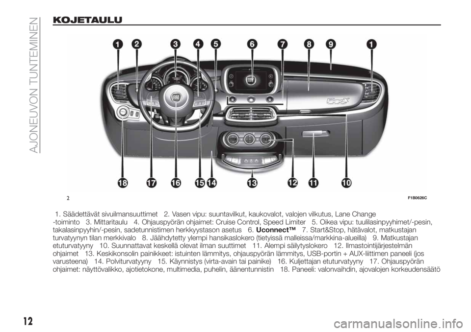 FIAT 500X 2018  Käyttö- ja huolto-ohjekirja (in in Finnish) KOJETAULU
1. Säädettävät sivuilmansuuttimet 2. Vasen vipu: suuntavilkut, kaukovalot, valojen vilkutus, Lane Change
-toiminto 3. Mittaritaulu 4. Ohjauspyörän ohjaimet: Cruise Control, Speed Limit