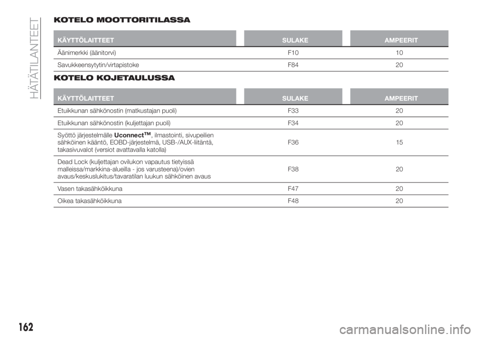 FIAT 500X 2018  Käyttö- ja huolto-ohjekirja (in in Finnish) KOTELO MOOTTORITILASSA
KÄYTTÖLAITTEET SULAKE AMPEERIT
Äänimerkki (äänitorvi) F10 10
Savukkeensytytin/virtapistoke F84 20
KOTELO KOJETAULUSSA
KÄYTTÖLAITTEET SULAKE AMPEERIT
Etuikkunan sähköno