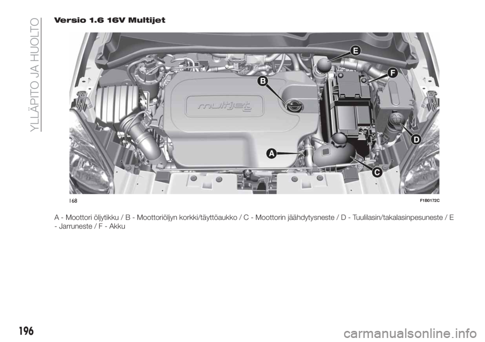 FIAT 500X 2018  Käyttö- ja huolto-ohjekirja (in in Finnish) Versio 1.6 16V Multijet
A - Moottori öljytikku/B-Moottoriöljyn korkki/täyttöaukko/C-Moottorin jäähdytysneste/D-Tuulilasin/takalasinpesuneste / E
- Jarruneste/F-Akku
168F1B0172C
196
YLLÄPITO JA 
