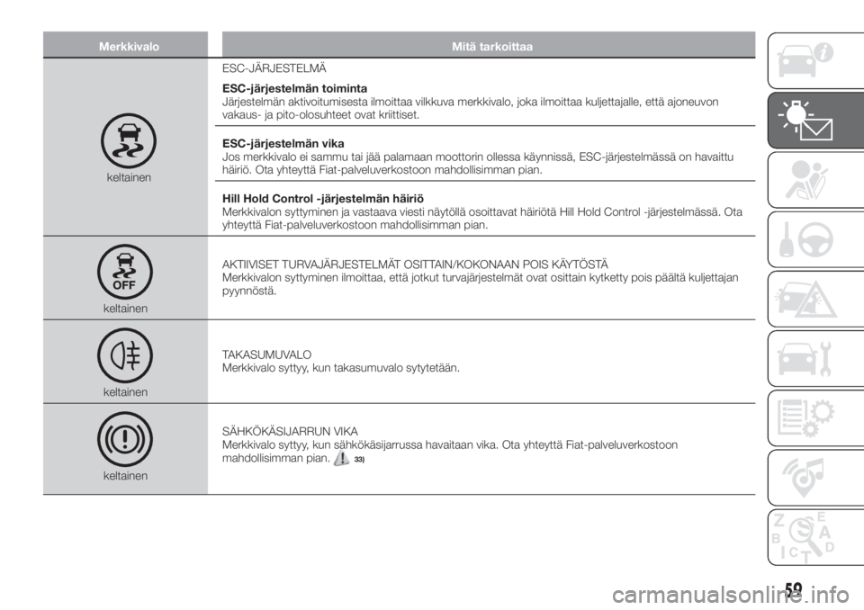 FIAT 500X 2018  Käyttö- ja huolto-ohjekirja (in in Finnish) Merkkivalo Mitä tarkoittaa
keltainenESC-JÄRJESTELMÄ
ESC-järjestelmän toiminta
Järjestelmän aktivoitumisesta ilmoittaa vilkkuva merkkivalo, joka ilmoittaa kuljettajalle, että ajoneuvon
vakaus- 