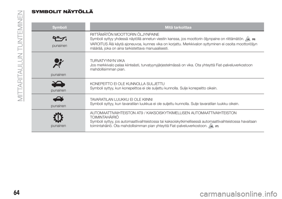 FIAT 500X 2018  Käyttö- ja huolto-ohjekirja (in in Finnish) SYMBOLIT NÄYTÖLLÄ
Symboli Mitä tarkoittaa
punainenRIITTÄMÄTÖN MOOTTORIN ÖLJYNPAINE
Symboli syttyy yhdessä näytöllä annetun viestin kanssa, jos moottorin öljynpaine on riittämätön.
26)
