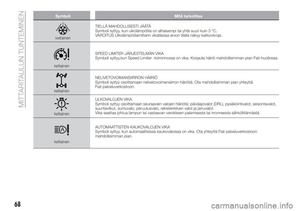 FIAT 500X 2018  Käyttö- ja huolto-ohjekirja (in in Finnish) Symboli Mitä tarkoittaa
keltainenTIELLÄ MAHDOLLISESTI JÄÄTÄ
Symboli syttyy, kun ulkolämpötila on alhaisempi tai yhtä suuri kuin 3 °C.
VAROITUS Ulkolämpötilamittarin vikatilassa arvon tilall
