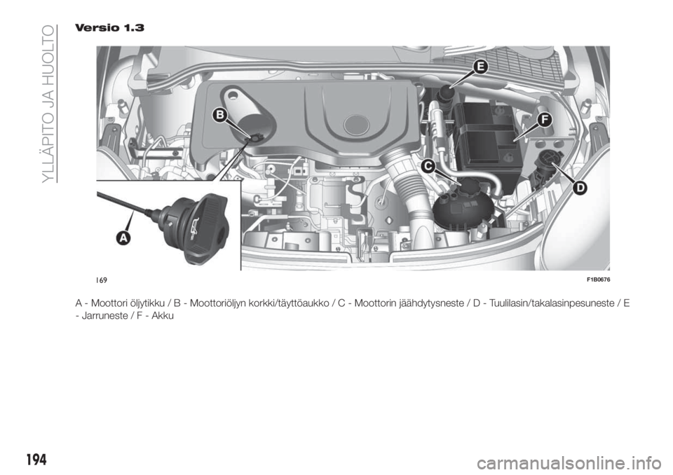 FIAT 500X 2019 Käyttö- ja huolto-ohjekirja (in in Finnish) Versio 1.3
A - Moottori öljytikku/B-Moottoriöljyn korkki/täyttöaukko/C-Moottorin jäähdytysneste/D-Tuulilasin/takalasinpesuneste / E
- Jarruneste/F-Akku
169F1B0676
194
YLLÄPITO JA HUOLTO FIAT 500X 2019 Käyttö- ja huolto-ohjekirja (in in Finnish) Versio 1.3
A - Moottori öljytikku/B-Moottoriöljyn korkki/täyttöaukko/C-Moottorin jäähdytysneste/D-Tuulilasin/takalasinpesuneste / E
- Jarruneste/F-Akku
169F1B0676
194
YLLÄPITO JA HUOLTO
