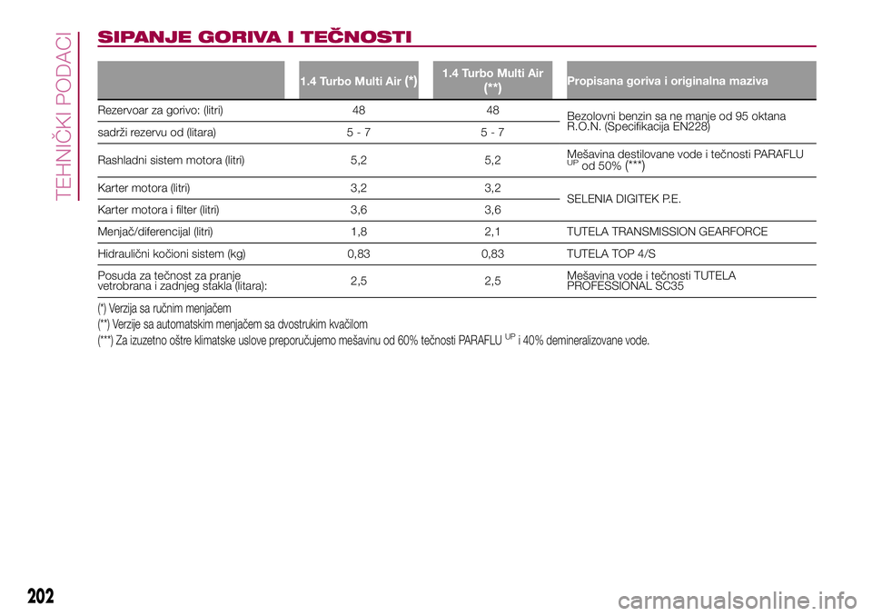 FIAT 500X 2017 Knjižica za upotrebu i održavanje (in Serbian) SIPANJE GORIVA I TEČNOSTI
1.4 Turbo Multi Air(*)1.4 Turbo Multi Air
(**)Propisana goriva i originalna maziva
Rezervoar za gorivo: (litri) 48 48
Bezolovni benzin sa ne manje od 95 oktana
R.O.N. (Speci FIAT 500X 2017 Knjižica za upotrebu i održavanje (in Serbian) SIPANJE GORIVA I TEČNOSTI
1.4 Turbo Multi Air(*)1.4 Turbo Multi Air
(**)Propisana goriva i originalna maziva
Rezervoar za gorivo: (litri) 48 48
Bezolovni benzin sa ne manje od 95 oktana
R.O.N. (Speci