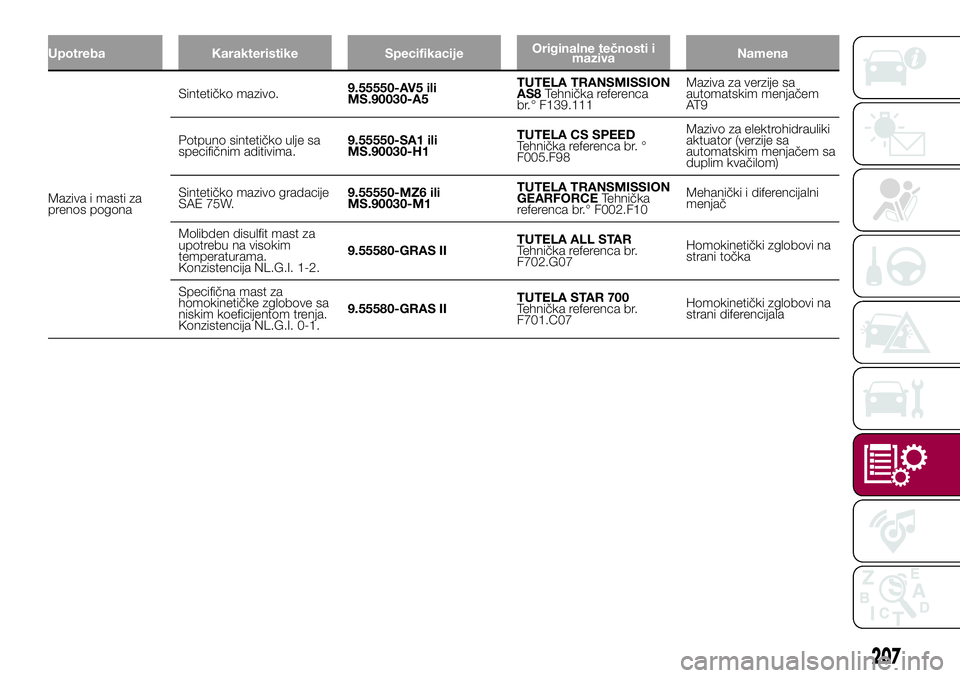 FIAT 500X 2017  Knjižica za upotrebu i održavanje (in Serbian) Upotreba Karakteristike SpecifikacijeOriginalne tečnosti i
mazivaNamena
Maziva i masti za
prenos pogonaSintetičko mazivo.9.55550-AV5 ili
MS.90030-A5TUTELA TRANSMISSION
AS8Tehnička referenca
br.° F