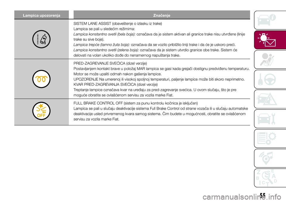 FIAT 500X 2017  Knjižica za upotrebu i održavanje (in Serbian) Lampica upozorenja Značenje
SISTEM LANE ASSIST (obaveštenje o izlasku iz trake)
Lampica se pali u sledećim režimima:
Lampica konstantno svetli (bela boja):označava da je sistem aktivan ali granic