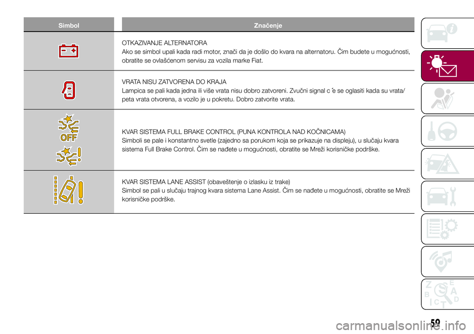 FIAT 500X 2017  Knjižica za upotrebu i održavanje (in Serbian) Simbol Značenje
OTKAZIVANJE ALTERNATORA
Ako se simbol upali kada radi motor, znači da je došlo do kvara na alternatoru. Čim budete u mogućnosti,
obratite se ovlašćenom servisu za vozila marke F