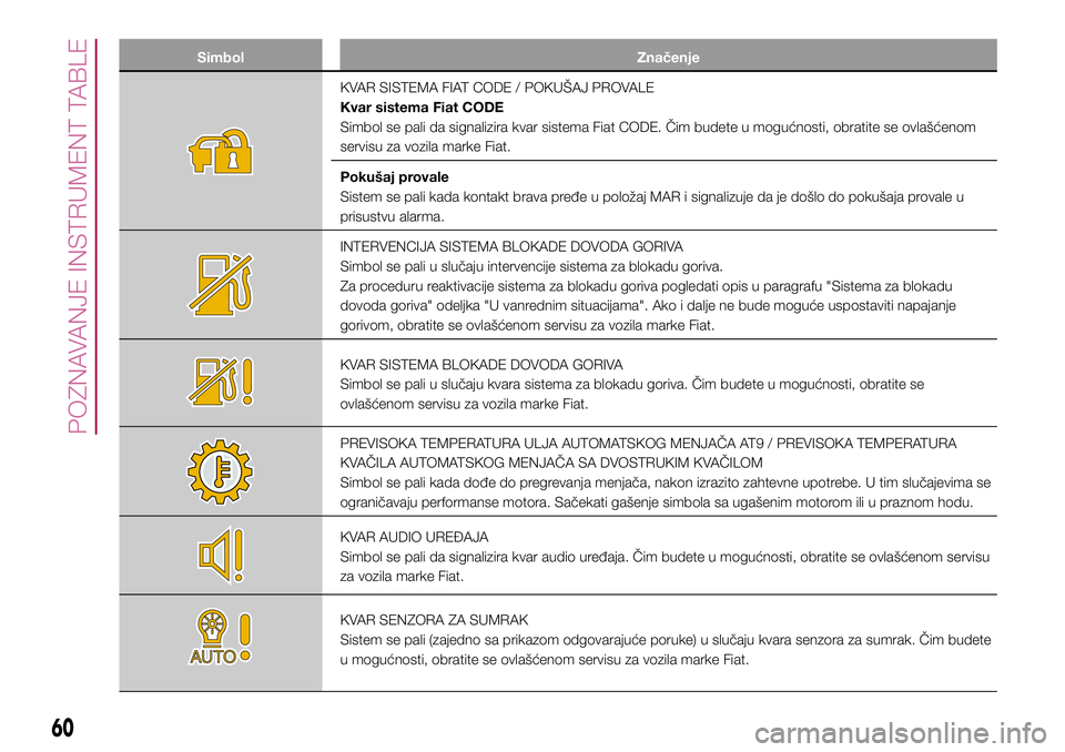 FIAT 500X 2017  Knjižica za upotrebu i održavanje (in Serbian) Simbol Značenje
KVAR SISTEMA FIAT CODE / POKUŠAJ PROVALE
Kvar sistema Fiat CODE
Simbol se pali da signalizira kvar sistema Fiat CODE. Čim budete u mogućnosti, obratite se ovlašćenom
servisu za v