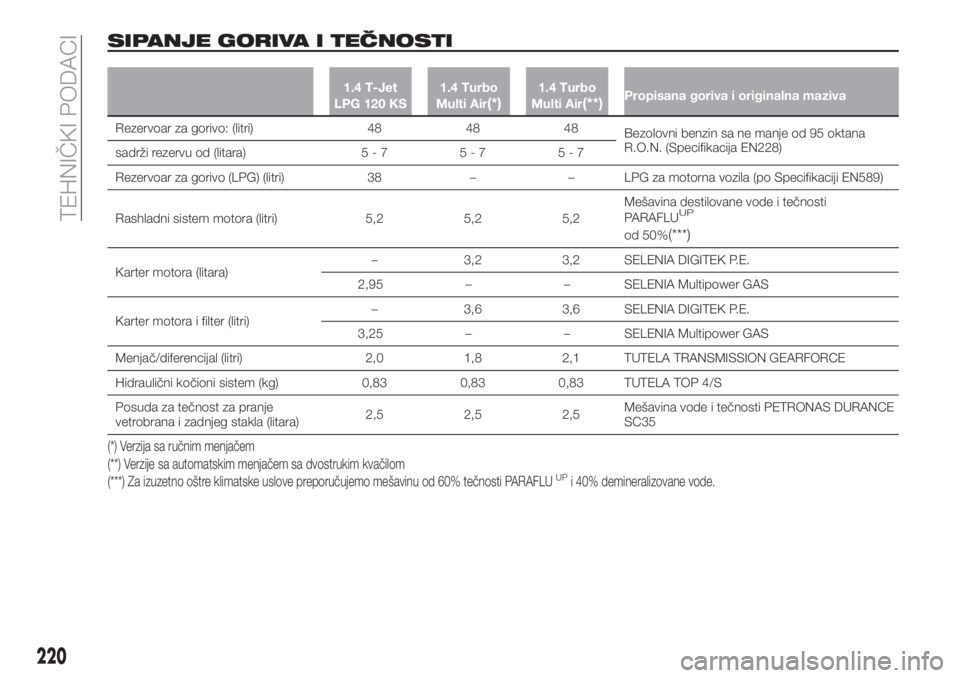 FIAT 500X 2018  Knjižica za upotrebu i održavanje (in Serbian) SIPANJE GORIVA I TEČNOSTI
1.4 T-Jet
LPG 120 KS1.4 Turbo
Multi Air(*)1.4 Turbo
Multi Air(**)Propisana goriva i originalna maziva
Rezervoar za gorivo: (litri) 48 48 48
Bezolovni benzin sa ne manje od 9