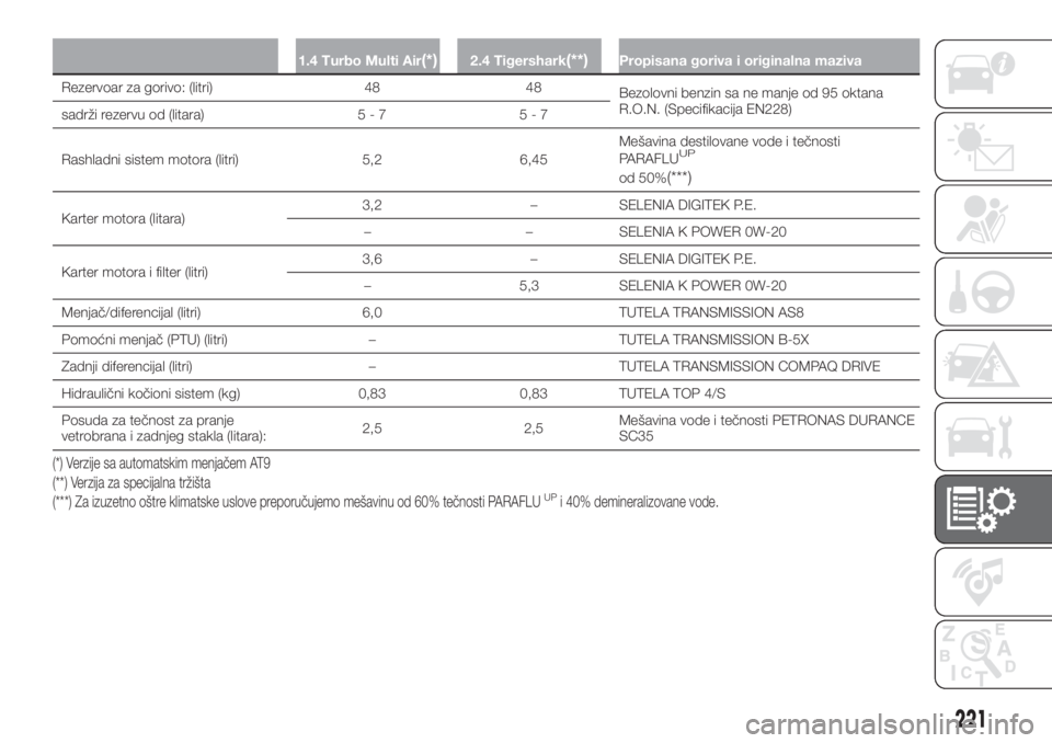 FIAT 500X 2018  Knjižica za upotrebu i održavanje (in Serbian) 1.4 Turbo Multi Air(*)2.4 Tigershark(**)Propisana goriva i originalna maziva
Rezervoar za gorivo: (litri) 48 48
Bezolovni benzin sa ne manje od 95 oktana
R.O.N. (Specifikacija EN228)
sadrži rezervu o
