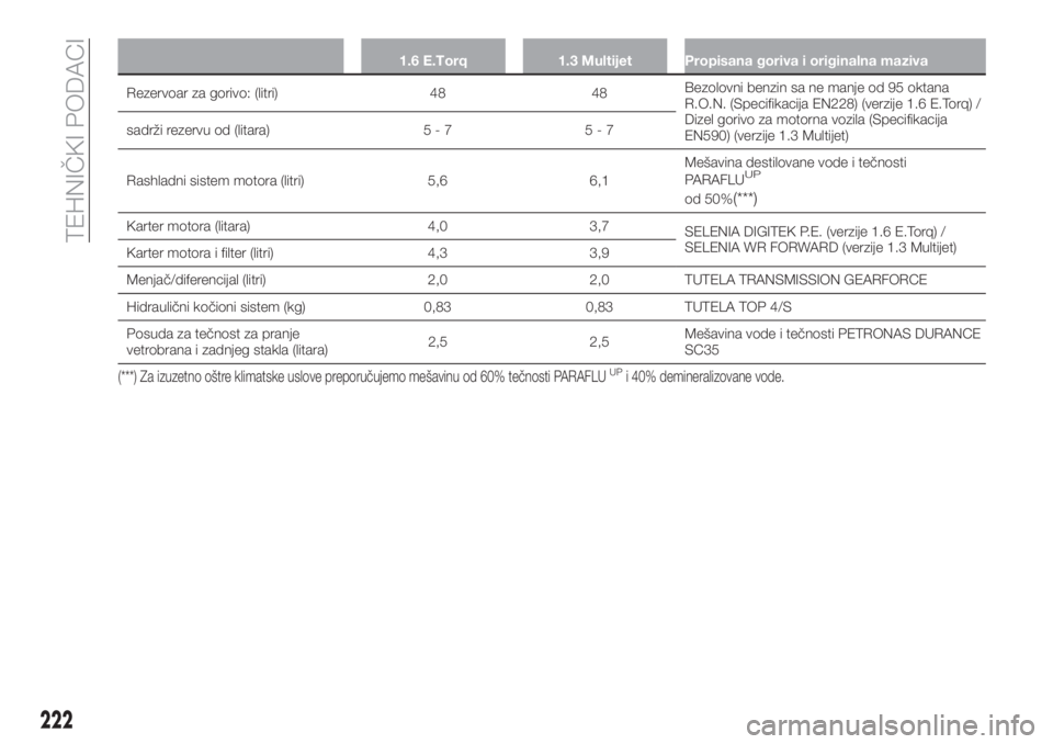 FIAT 500X 2018  Knjižica za upotrebu i održavanje (in Serbian) 1.6 E.Torq 1.3 Multijet Propisana goriva i originalna maziva
Rezervoar za gorivo: (litri) 48 48Bezolovni benzin sa ne manje od 95 oktana
R.O.N. (Specifikacija EN228) (verzije 1.6 E.Torq) /
Dizel goriv