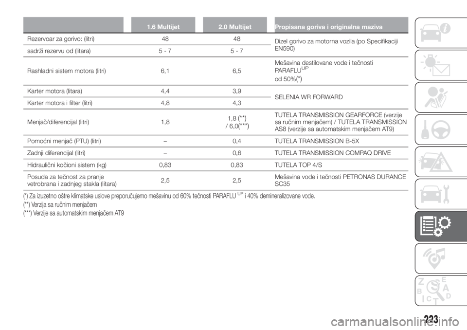 FIAT 500X 2018  Knjižica za upotrebu i održavanje (in Serbian) 1.6 Multijet 2.0 Multijet Propisana goriva i originalna maziva
Rezervoar za gorivo: (litri) 48 48
Dizel gorivo za motorna vozila (po Specifikaciji
EN590)
sadrži rezervu od (litara) 5 - 7 5 - 7
Rashla