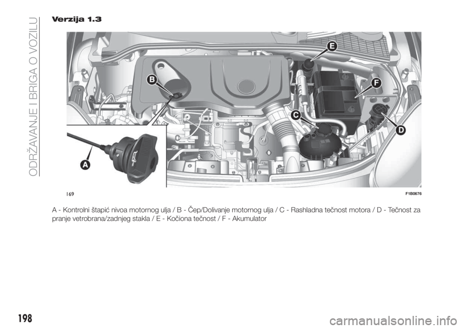 FIAT 500X 2019 Knjižica za upotrebu i održavanje (in Serbian) Verzija 1.3
A - Kontrolni štapić nivoa motornog ulja/B-Čep/Dolivanje motornog ulja/C-Rashladna tečnost motora/D-Tečnost za
pranje vetrobrana/zadnjeg stakla/E-Kočiona tečnost/F-Akumulator
169F1B FIAT 500X 2019 Knjižica za upotrebu i održavanje (in Serbian) Verzija 1.3
A - Kontrolni štapić nivoa motornog ulja/B-Čep/Dolivanje motornog ulja/C-Rashladna tečnost motora/D-Tečnost za
pranje vetrobrana/zadnjeg stakla/E-Kočiona tečnost/F-Akumulator
169F1B