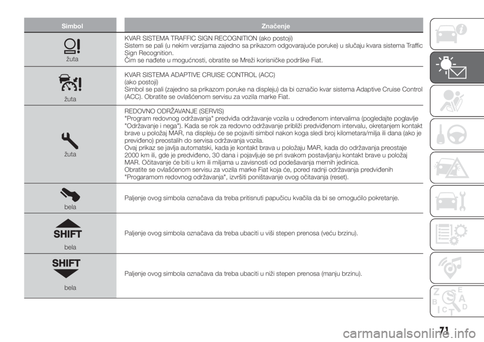 FIAT 500X 2019  Knjižica za upotrebu i održavanje (in Serbian) Simbol Značenje
žutaKVAR SISTEMA TRAFFIC SIGN RECOGNITION (ako postoji)
Sistem se pali (u nekim verzijama zajedno sa prikazom odgovarajuće poruke) u slučaju kvara sistema Traffic
Sign Recognition.