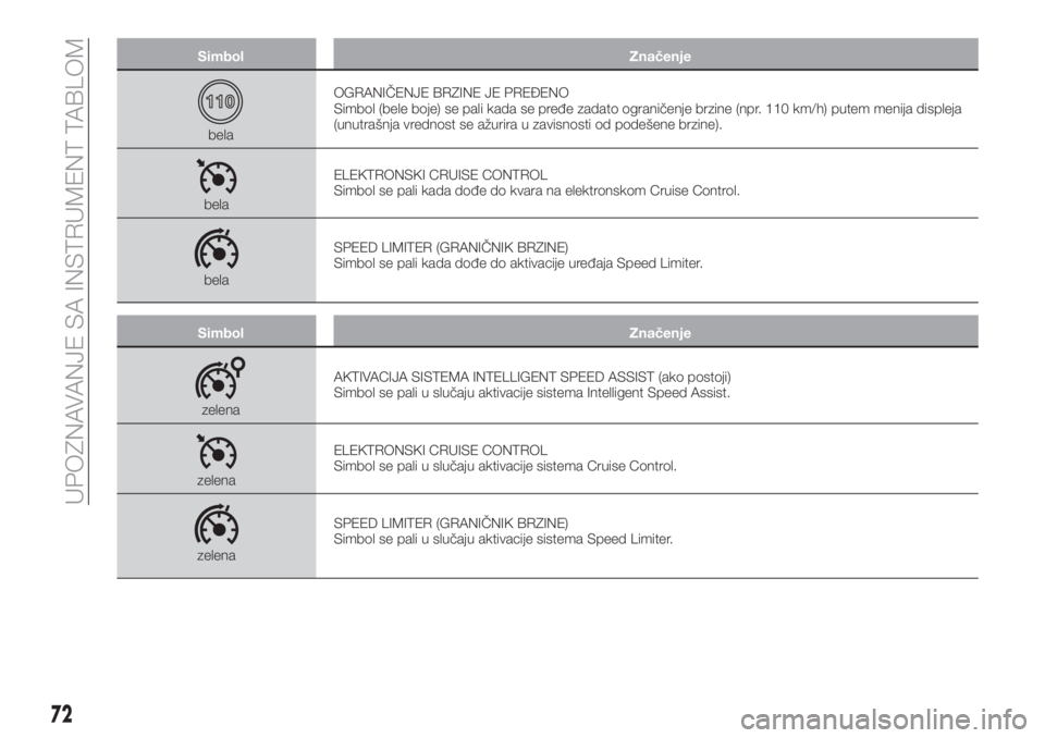 FIAT 500X 2019  Knjižica za upotrebu i održavanje (in Serbian) Simbol Značenje
belaOGRANIČENJE BRZINE JE PREĐENO
Simbol (bele boje) se pali kada se pređe zadato ograničenje brzine (npr. 110 km/h) putem menija displeja
(unutrašnja vrednost se ažurira u zavi