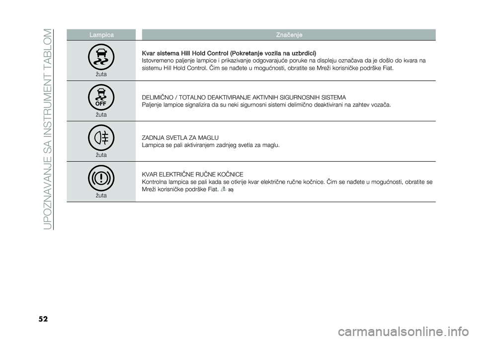 FIAT 500X 2020  Knjižica za upotrebu i održavanje (in Serbian) ���&��4�(�7��7�(�>�1��)�7��=�(�)�:�.��8�1�(�:��:�7�A�B��8
�� �:����	�� �.���
��� �
�"���
�5 ��� ��	����� �O�	� �  �O�� � �(���� ��  �8���
 � ����� � �