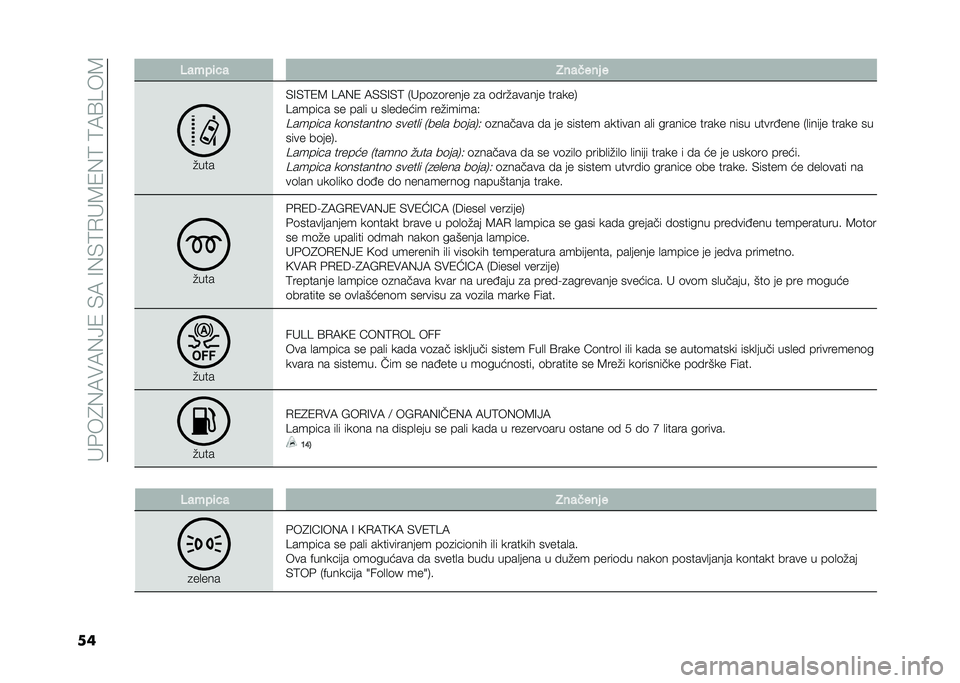 FIAT 500X 2020  Knjižica za upotrebu i održavanje (in Serbian) ���&��4�(�7��7�(�>�1��)�7��=�(�)�:�.��8�1�(�:��:�7�A�B��8
�� �:����	�� �.���
��� �
�"���
�)�=�)�:�1�8 �B�7�(�1 �7�)�)�=�)�: �-���	�
�	����� �
� �	���"������ �