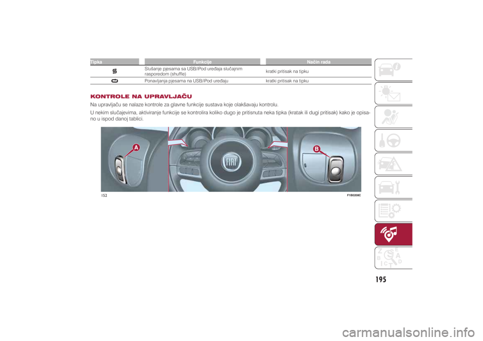 FIAT 500X 2021  Knjižica s uputama za uporabu i održavanje (in Croatian) 195
�7�L�S�N�D �)�X�Q�N�F�L�M�H �1�D��L�Q��U�D�G�D
�6�O�X�