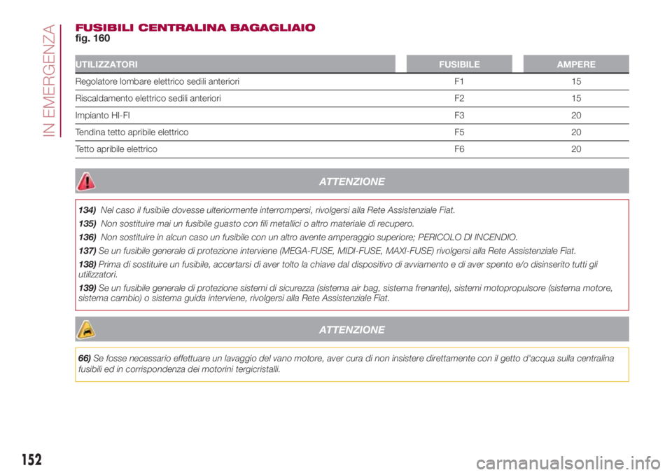 FIAT 500L 2018  Libretto Uso Manutenzione (in Italian) FUSIBILI CENTRALINA BAGAGLIAIO
fig. 160
UTILIZZATORIFUSIBILE AMPERE
Regolatore lombare elettrico sedili anteriori F1 15
Riscaldamento elettrico sedili anteriori F2 15
Impianto HI-FIF3 20
Tendina tetto