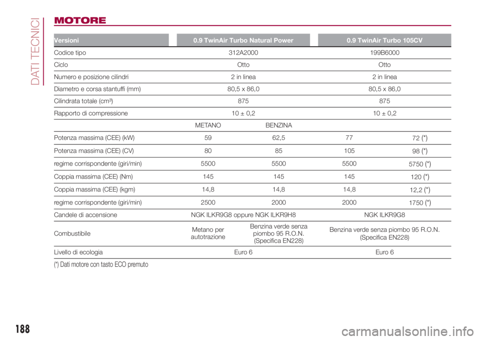 FIAT 500L 2018 Libretto Uso Manutenzione (in Italian) MOTORE
Versioni 0.9 TwinAir Turbo Natural Power 0.9 TwinAir Turbo 105CV
Codice tipo 312A2000 199B6000
Ciclo Otto Otto
Numero e posizione cilindri 2 in linea 2 in linea
Diametro e corsa stantuffi (mm) FIAT 500L 2018 Libretto Uso Manutenzione (in Italian) MOTORE
Versioni 0.9 TwinAir Turbo Natural Power 0.9 TwinAir Turbo 105CV
Codice tipo 312A2000 199B6000
Ciclo Otto Otto
Numero e posizione cilindri 2 in linea 2 in linea
Diametro e corsa stantuffi (mm)