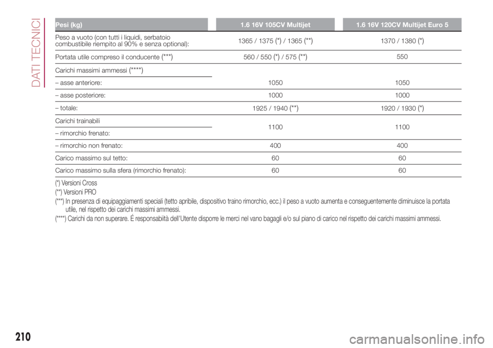 FIAT 500L 2018 Libretto Uso Manutenzione (in Italian) Pesi (kg) 1.6 16V 105CV Multijet 1.6 16V 120CV Multijet Euro 5
Peso a vuoto (con tutti i liquidi, serbatoio
combustibile riempito al 90% e senza optional):1365 / 1375(*)/ 1365(**)1370 / 1380(*)
Portat FIAT 500L 2018 Libretto Uso Manutenzione (in Italian) Pesi (kg) 1.6 16V 105CV Multijet 1.6 16V 120CV Multijet Euro 5
Peso a vuoto (con tutti i liquidi, serbatoio
combustibile riempito al 90% e senza optional):1365 / 1375(*)/ 1365(**)1370 / 1380(*)
Portat