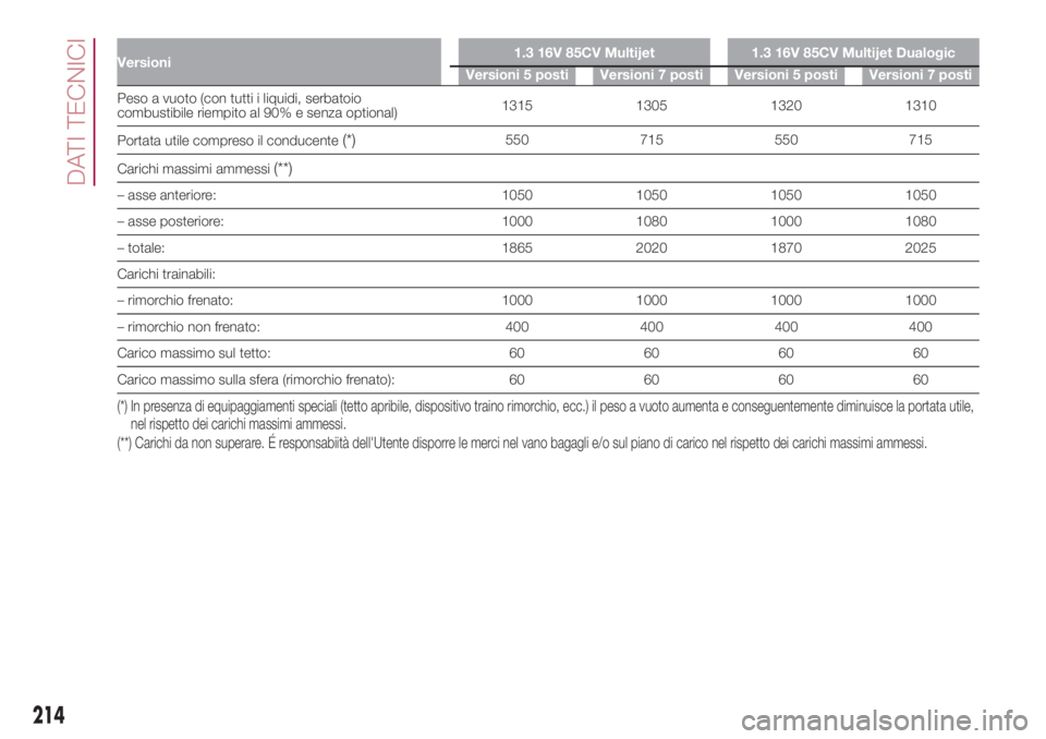 FIAT 500L 2018 Libretto Uso Manutenzione (in Italian) Versioni1.3 16V 85CV Multijet 1.3 16V 85CV Multijet Dualogic
Versioni 5 posti Versioni 7 posti Versioni 5 posti Versioni 7 posti
Peso a vuoto (con tutti i liquidi, serbatoio
combustibile riempito al 9 FIAT 500L 2018 Libretto Uso Manutenzione (in Italian) Versioni1.3 16V 85CV Multijet 1.3 16V 85CV Multijet Dualogic
Versioni 5 posti Versioni 7 posti Versioni 5 posti Versioni 7 posti
Peso a vuoto (con tutti i liquidi, serbatoio
combustibile riempito al 9