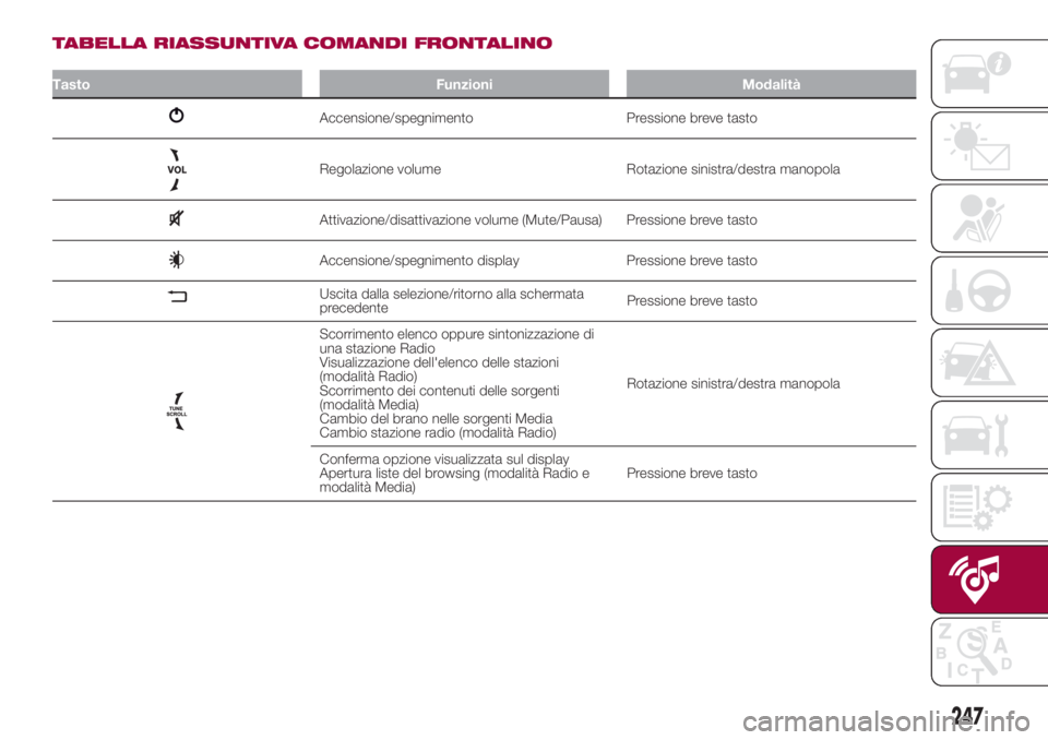 FIAT 500L 2018 Libretto Uso Manutenzione (in Italian) TABELLA RIASSUNTIVA COMANDI FRONTALINO
Tasto Funzioni Modalità
Accensione/spegnimento Pressione breve tasto
Regolazione volume Rotazione sinistra/destra manopola
Attivazione/disattivazione volume (Mu FIAT 500L 2018 Libretto Uso Manutenzione (in Italian) TABELLA RIASSUNTIVA COMANDI FRONTALINO
Tasto Funzioni Modalità
Accensione/spegnimento Pressione breve tasto
Regolazione volume Rotazione sinistra/destra manopola
Attivazione/disattivazione volume (Mu