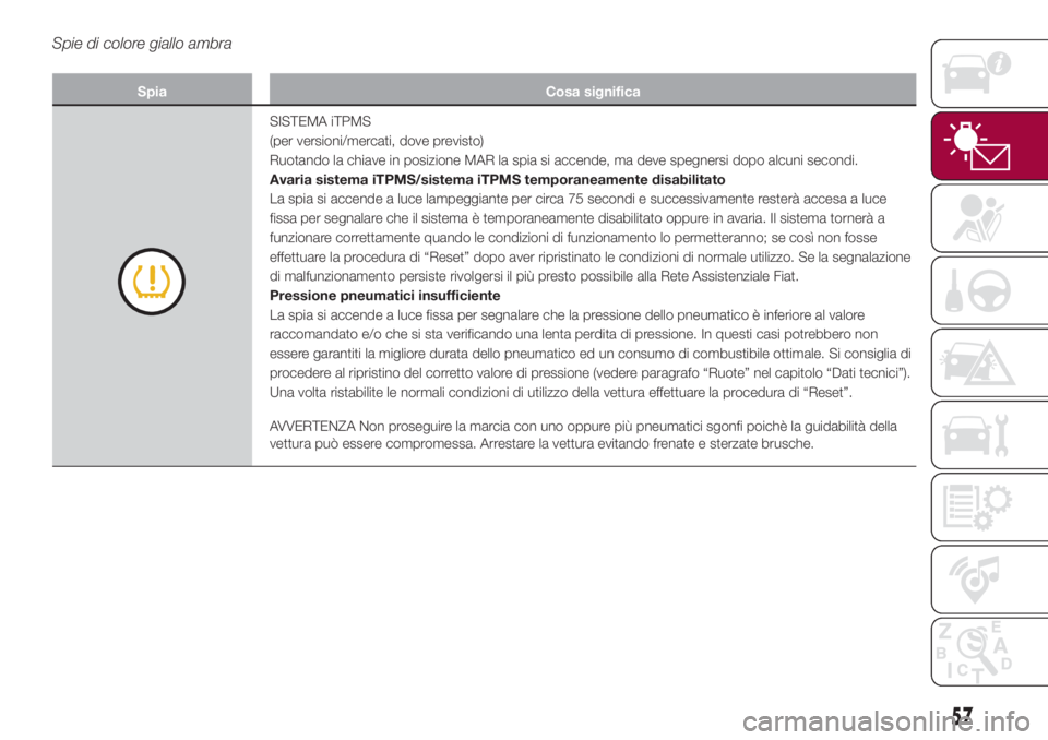 FIAT 500L 2018  Libretto Uso Manutenzione (in Italian) Spie di colore giallo ambra
Spia Cosa significa
SISTEMA iTPMS
(per versioni/mercati, dove previsto)
Ruotando la chiave in posizione MAR la spia si accende, ma deve spegnersi dopo alcuni secondi.
Avari