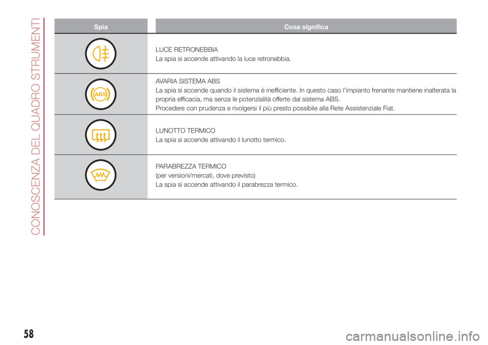 FIAT 500L 2018  Libretto Uso Manutenzione (in Italian) 58
CONOSCENZA DEL QUADRO STRUMENTI
Spia Cosa significa
LUCE RETRONEBBIA
La spia si accende attivando la luce retronebbia.
AVARIA SISTEMA ABS
La spia si accende quando il sistema è inefficiente. In qu