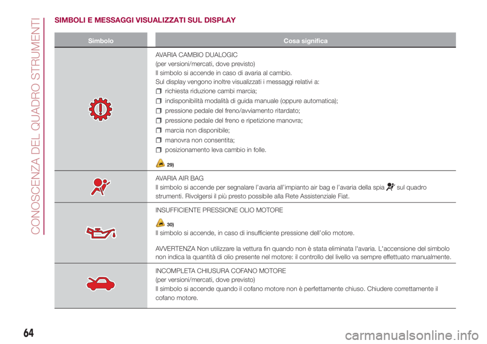 FIAT 500L 2018 Libretto Uso Manutenzione (in Italian) SIMBOLI E MESSAGGI VISUALIZZATI SUL DISPLAY
Simbolo Cosa significa
AVARIA CAMBIO DUALOGIC
(per versioni/mercati, dove previsto)
Il simbolo si accende in caso di avaria al cambio.
Sul display vengono i FIAT 500L 2018 Libretto Uso Manutenzione (in Italian) SIMBOLI E MESSAGGI VISUALIZZATI SUL DISPLAY
Simbolo Cosa significa
AVARIA CAMBIO DUALOGIC
(per versioni/mercati, dove previsto)
Il simbolo si accende in caso di avaria al cambio.
Sul display vengono i