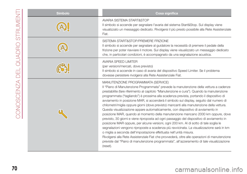 FIAT 500L 2018  Libretto Uso Manutenzione (in Italian) Simbolo Cosa significa
AVARIA SISTEMA START&STOP
Il simbolo si accende per segnalare l'avaria del sistema Start&Stop. Sul display viene
visualizzato un messaggio dedicato. Rivolgersi il più prest