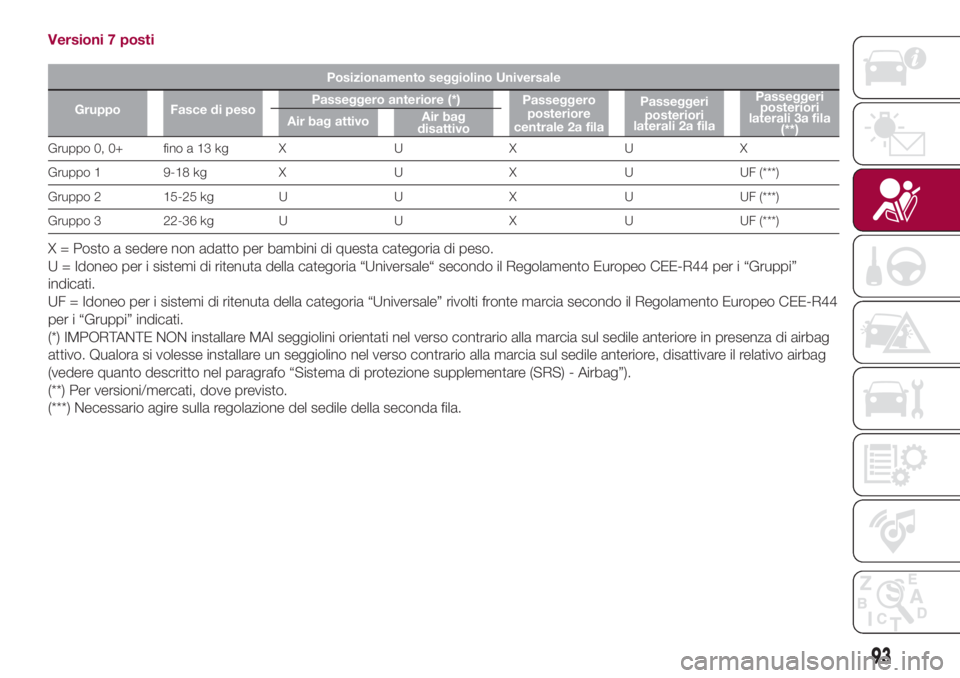 FIAT 500L 2018  Libretto Uso Manutenzione (in Italian) Versioni 7 posti
Posizionamento seggiolino Universale
Gruppo Fasce di pesoPasseggero anteriore (*)
Passeggero
posteriore
centrale 2a filaPasseggeri
posteriori
laterali 2a filaPasseggeri
posteriori
lat