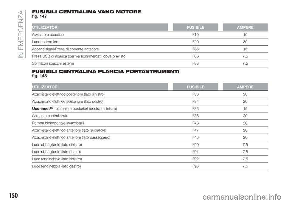 FIAT 500L 2019  Libretto Uso Manutenzione (in Italian) FUSIBILI CENTRALINA VANO MOTORE
fig. 147
UTILIZZATORIFUSIBILE AMPERE
Avvisatore acusticoF10 10
Lunotto termicoF20 30
Accendisigari/Presa di corrente anteriore F85 15
Presa USB di ricarica (per version