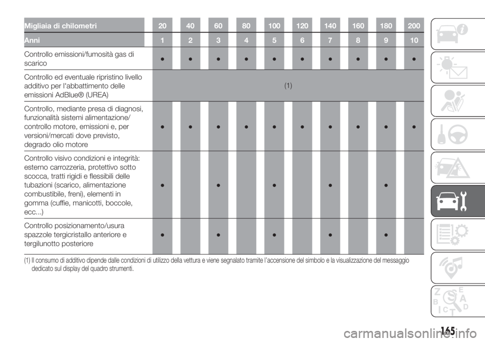 FIAT 500L 2019 Libretto Uso Manutenzione (in Italian) Migliaia di chilometri 20 40 60 80 100 120 140 160 180 200
Anni12345678910
Controllo emissioni/fumosità gas di
scarico●●●●●●●●●●
Controllo ed eventuale ripristino livello
additivo FIAT 500L 2019 Libretto Uso Manutenzione (in Italian) Migliaia di chilometri 20 40 60 80 100 120 140 160 180 200
Anni12345678910
Controllo emissioni/fumosità gas di
scarico●●●●●●●●●●
Controllo ed eventuale ripristino livello
additivo