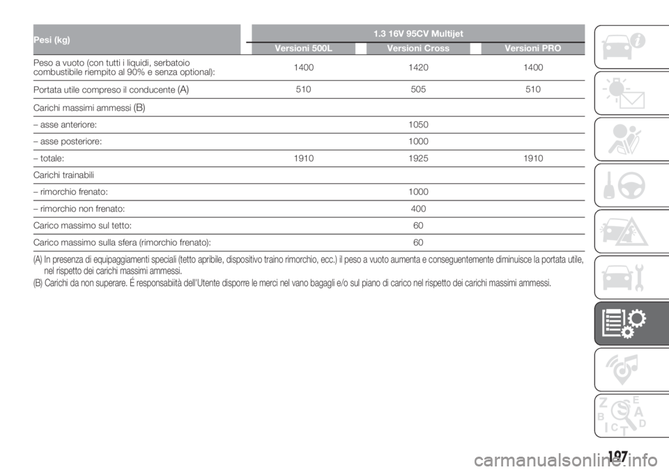 FIAT 500L 2019  Libretto Uso Manutenzione (in Italian) Pesi (kg)1.3 16V 95CV Multijet
Versioni 500L Versioni Cross Versioni PRO
Peso a vuoto (con tutti i liquidi, serbatoio
combustibile riempito al 90% e senza optional):1400 1420 1400
Portata utile compre