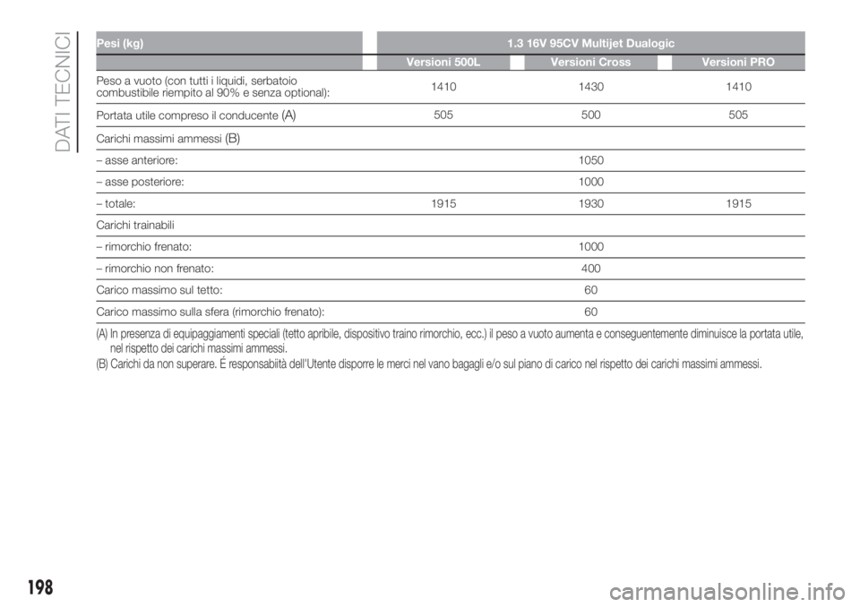 FIAT 500L 2019  Libretto Uso Manutenzione (in Italian) Pesi (kg) 1.3 16V 95CV Multijet Dualogic
Versioni 500L Versioni Cross Versioni PRO
Peso a vuoto (con tutti i liquidi, serbatoio
combustibile riempito al 90% e senza optional):1410 1430 1410
Portata ut